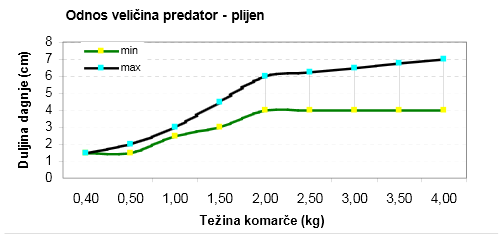 Odnos veličine orade i dagnje
